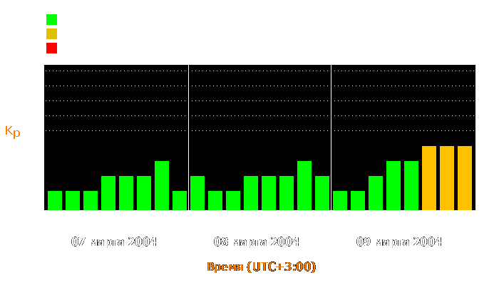 Состояние магнитосферы Земли с 7 по 9 марта 2004 года