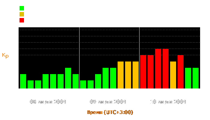 Состояние магнитосферы Земли с 8 по 10 марта 2004 года