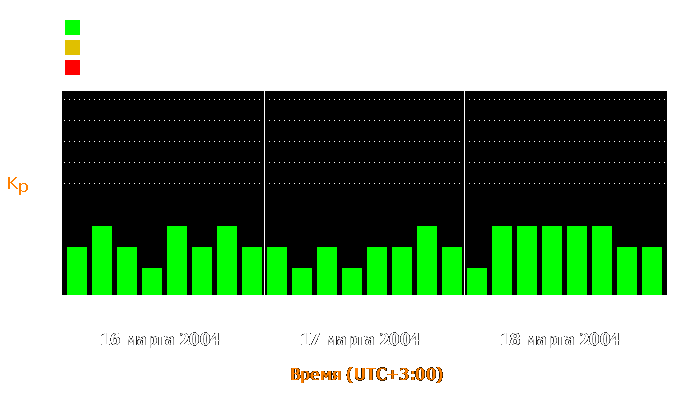 Состояние магнитосферы Земли с 16 по 18 марта 2004 года