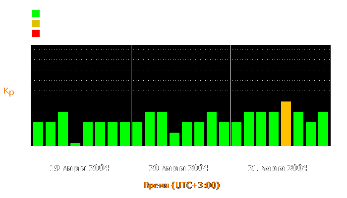 Состояние магнитосферы Земли с 19 по 21 марта 2004 года