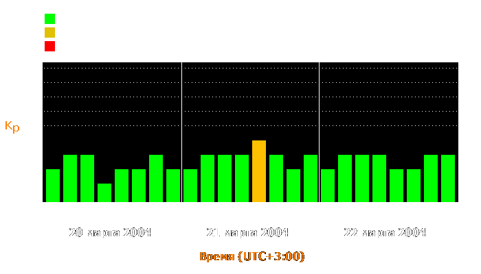 Состояние магнитосферы Земли с 20 по 22 марта 2004 года