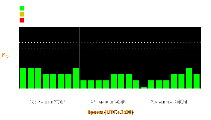 Состояние магнитосферы Земли с 23 по 25 марта 2004 года