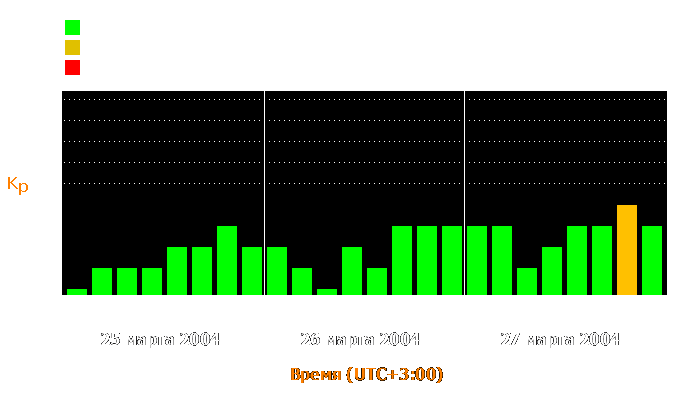 Состояние магнитосферы Земли с 25 по 27 марта 2004 года