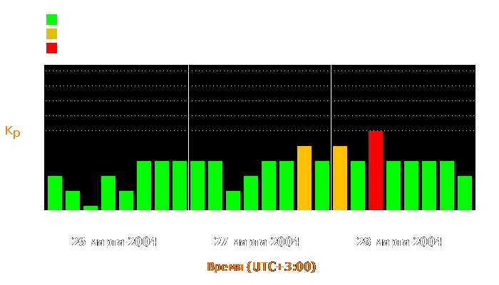 Состояние магнитосферы Земли с 26 по 28 марта 2004 года