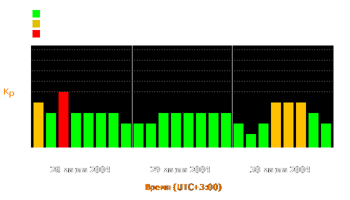 Состояние магнитосферы Земли с 28 по 30 марта 2004 года