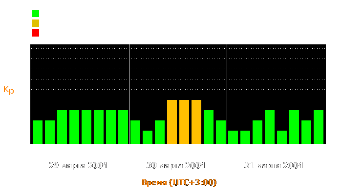 Состояние магнитосферы Земли с 29 по 31 марта 2004 года