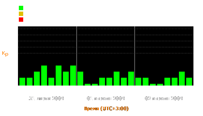 Состояние магнитосферы Земли с 31 марта по 2 апреля 2004 года