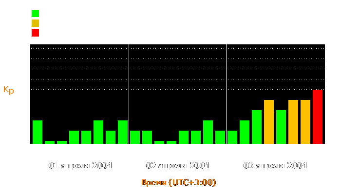 Состояние магнитосферы Земли с 1 по 3 апреля 2004 года