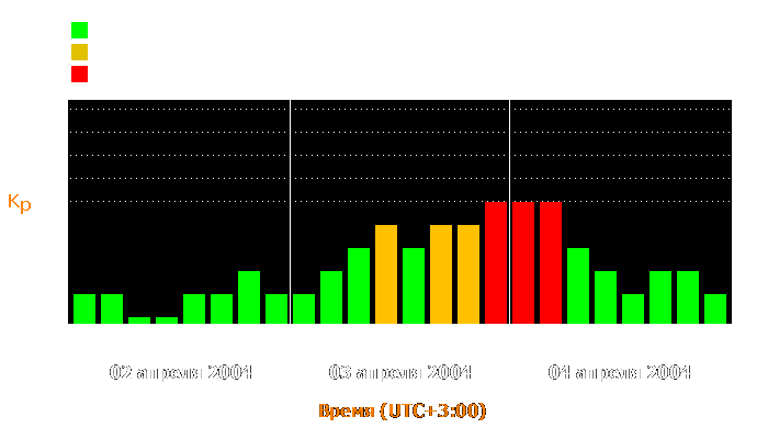 Состояние магнитосферы Земли с 2 по 4 апреля 2004 года