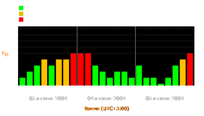 Состояние магнитосферы Земли с 3 по 5 апреля 2004 года