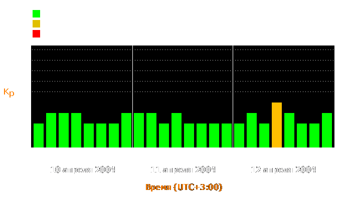 Состояние магнитосферы Земли с 10 по 12 апреля 2004 года