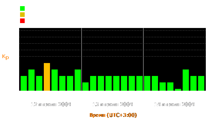 Состояние магнитосферы Земли с 12 по 14 апреля 2004 года