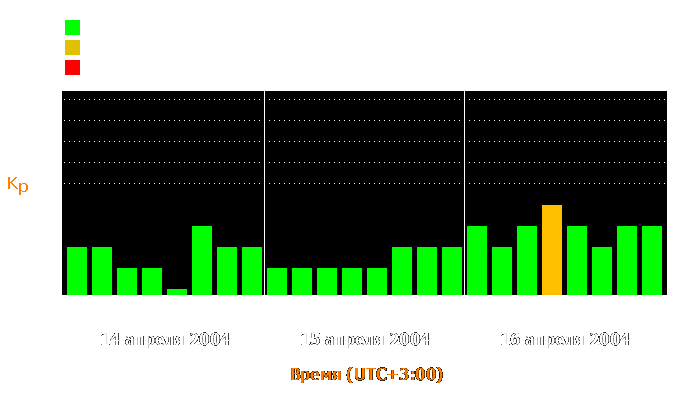 Состояние магнитосферы Земли с 14 по 16 апреля 2004 года