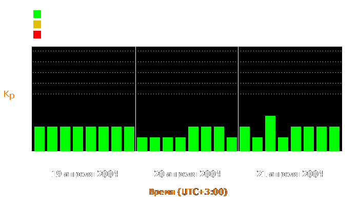 Состояние магнитосферы Земли с 19 по 21 апреля 2004 года