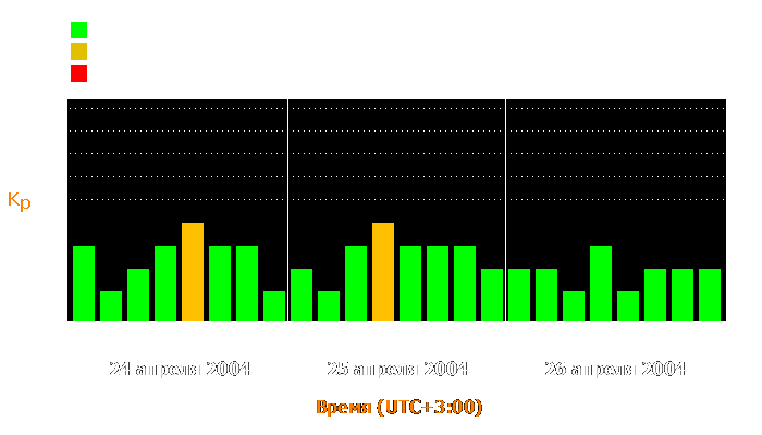 Состояние магнитосферы Земли с 24 по 26 апреля 2004 года