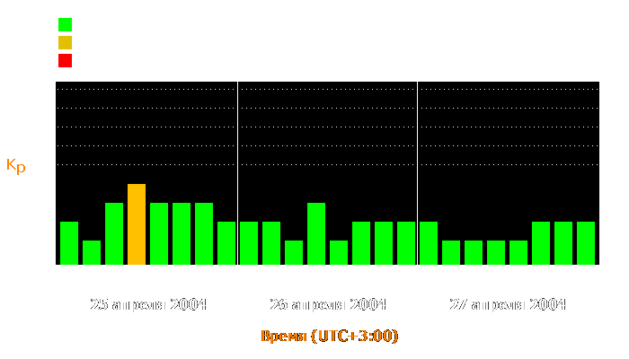 Состояние магнитосферы Земли с 25 по 27 апреля 2004 года