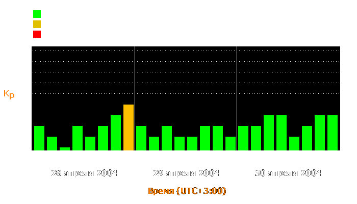 Состояние магнитосферы Земли с 28 по 30 апреля 2004 года