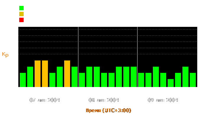 Состояние магнитосферы Земли с 7 по 9 мая 2004 года