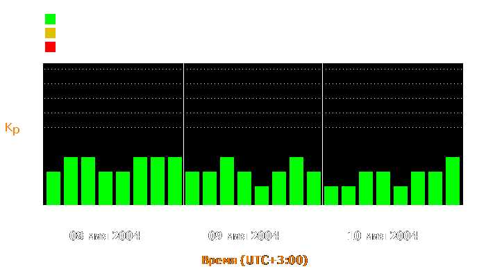 Состояние магнитосферы Земли с 8 по 10 мая 2004 года