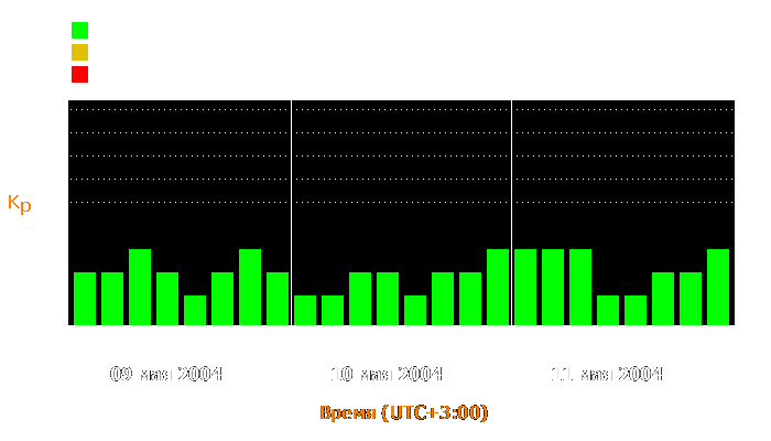 Состояние магнитосферы Земли с 9 по 11 мая 2004 года