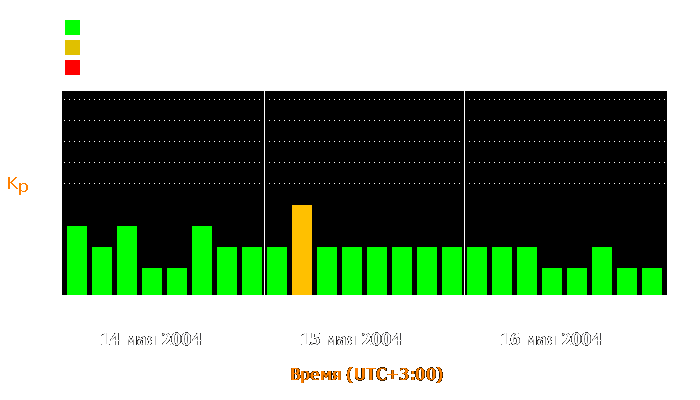 Состояние магнитосферы Земли с 14 по 16 мая 2004 года