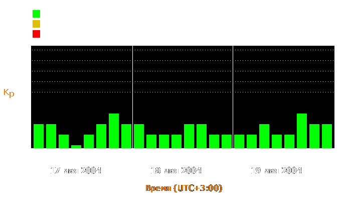 Состояние магнитосферы Земли с 17 по 19 мая 2004 года