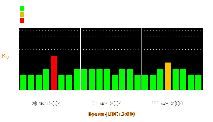 Состояние магнитосферы Земли с 20 по 22 мая 2004 года