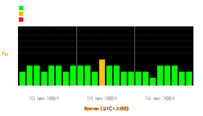 Состояние магнитосферы Земли с 23 по 25 мая 2004 года