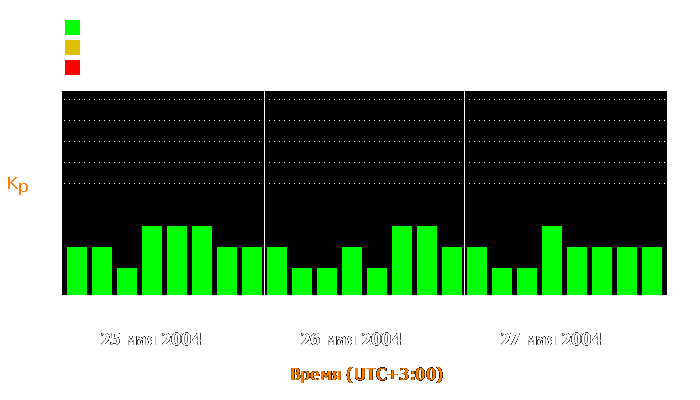 Состояние магнитосферы Земли с 25 по 27 мая 2004 года