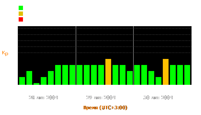 Состояние магнитосферы Земли с 28 по 30 мая 2004 года