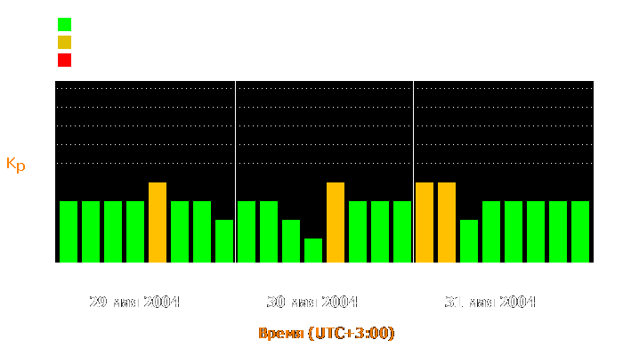 Состояние магнитосферы Земли с 29 по 31 мая 2004 года