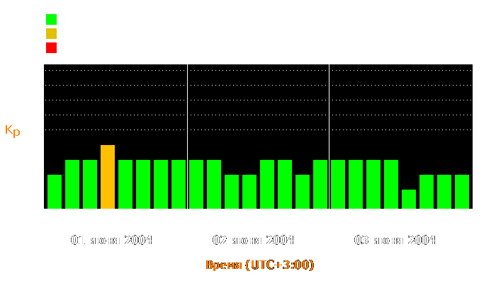 Состояние магнитосферы Земли с 1 по 3 июня 2004 года