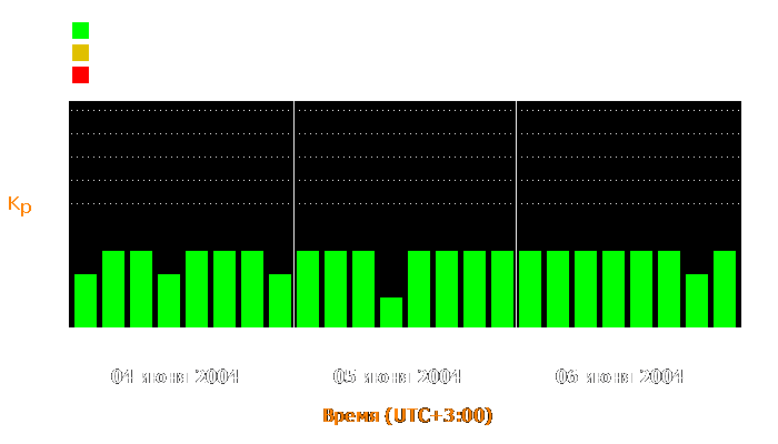 Состояние магнитосферы Земли с 4 по 6 июня 2004 года