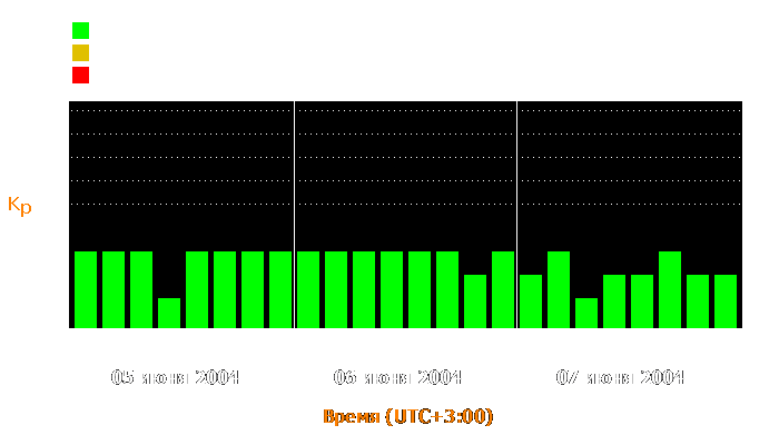 Состояние магнитосферы Земли с 5 по 7 июня 2004 года