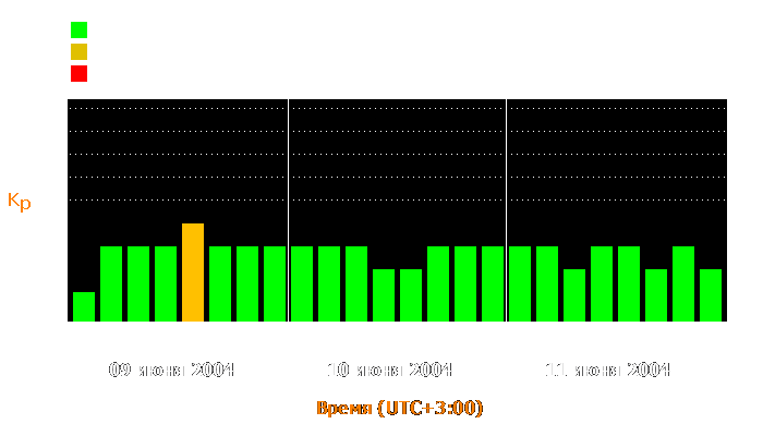 Состояние магнитосферы Земли с 9 по 11 июня 2004 года