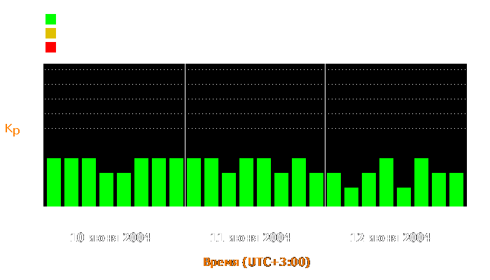 Состояние магнитосферы Земли с 10 по 12 июня 2004 года