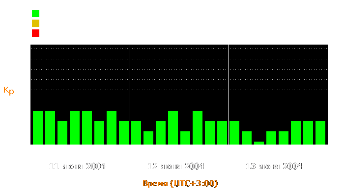 Состояние магнитосферы Земли с 11 по 13 июня 2004 года