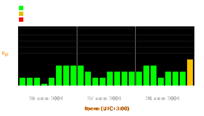 Состояние магнитосферы Земли с 26 по 28 июня 2004 года