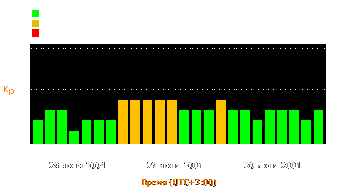 Состояние магнитосферы Земли с 28 по 30 июня 2004 года