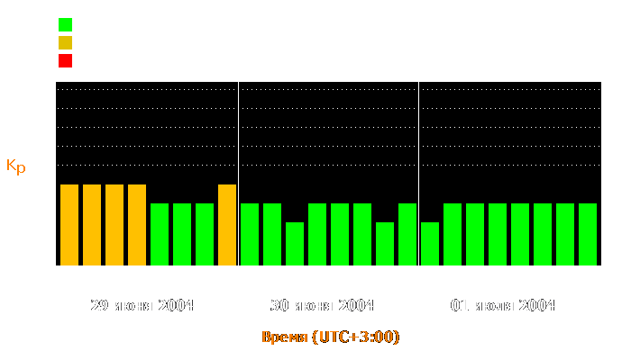 Состояние магнитосферы Земли с 29 июня по 1 июля 2004 года