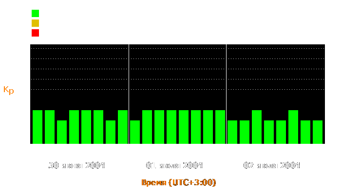 Состояние магнитосферы Земли с 30 июня по 2 июля 2004 года