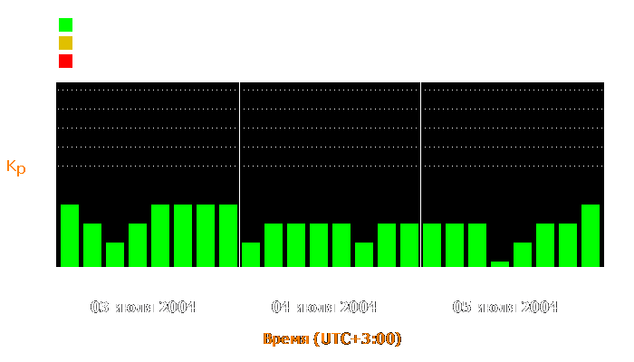 Состояние магнитосферы Земли с 3 по 5 июля 2004 года