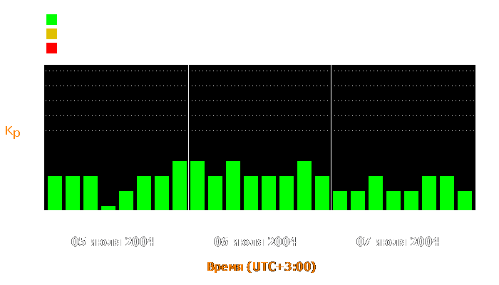 Состояние магнитосферы Земли с 5 по 7 июля 2004 года