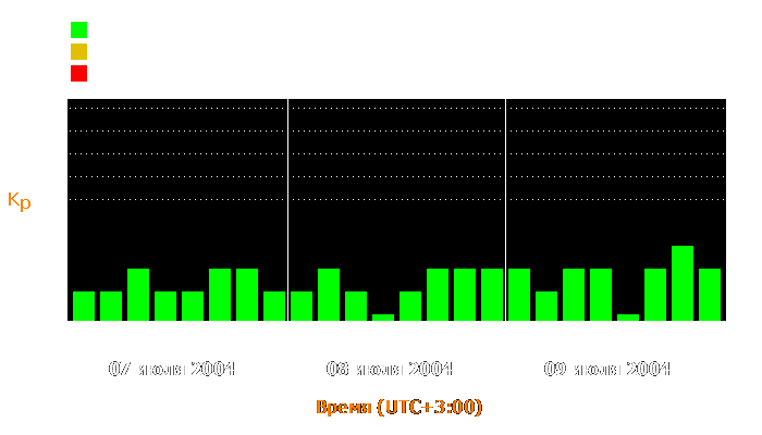 Состояние магнитосферы Земли с 7 по 9 июля 2004 года