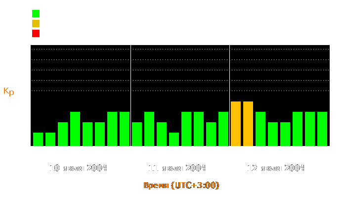 Состояние магнитосферы Земли с 10 по 12 июля 2004 года