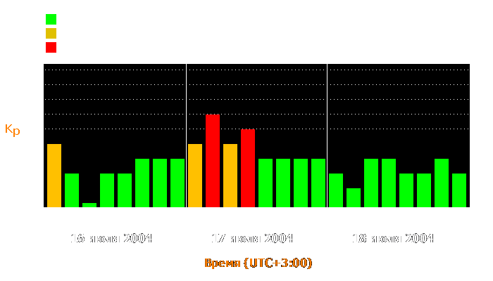 Состояние магнитосферы Земли с 16 по 18 июля 2004 года