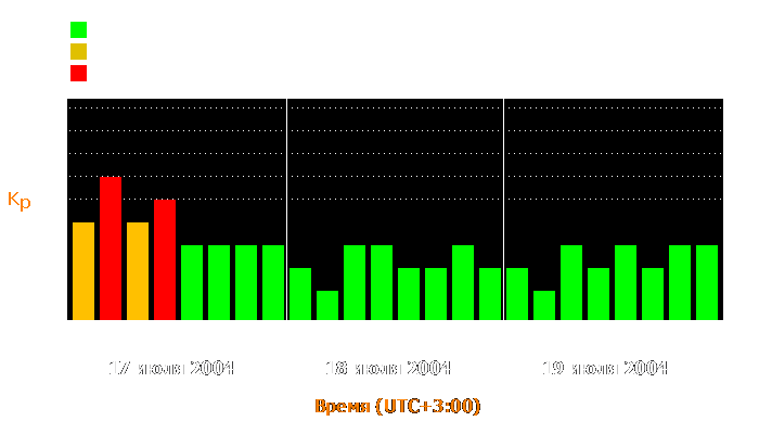 Состояние магнитосферы Земли с 17 по 19 июля 2004 года