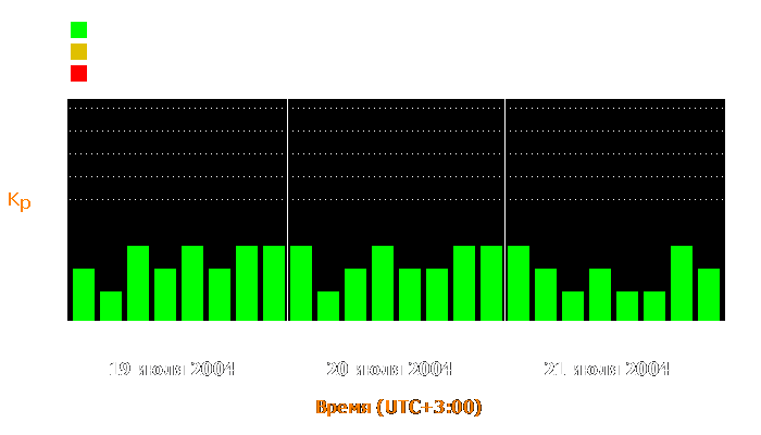 Состояние магнитосферы Земли с 19 по 21 июля 2004 года