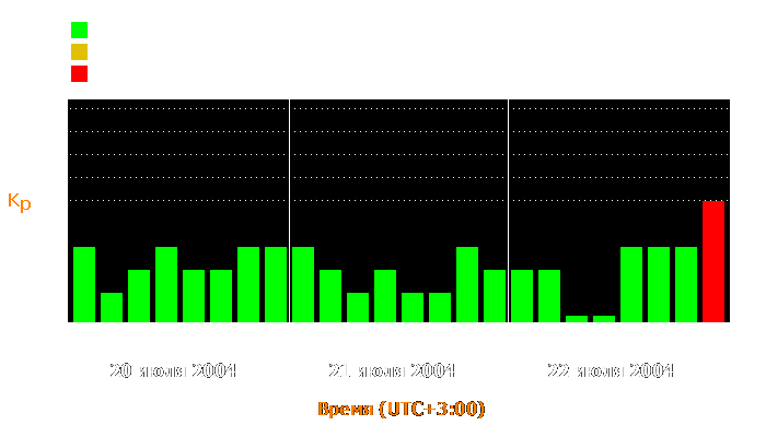 Состояние магнитосферы Земли с 20 по 22 июля 2004 года