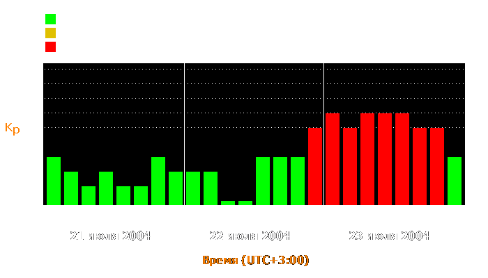 Состояние магнитосферы Земли с 21 по 23 июля 2004 года